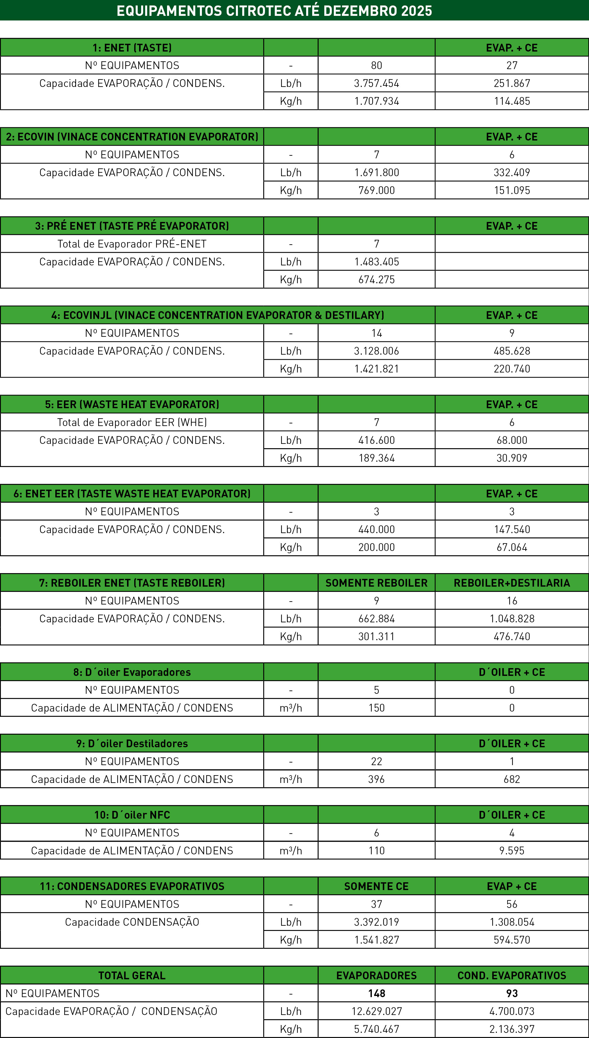 Tabela de Equipamentos Produzidos até 2025