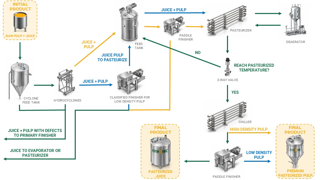 Diagrama de Flujo del Pasteurizador de Pulpa Premium
