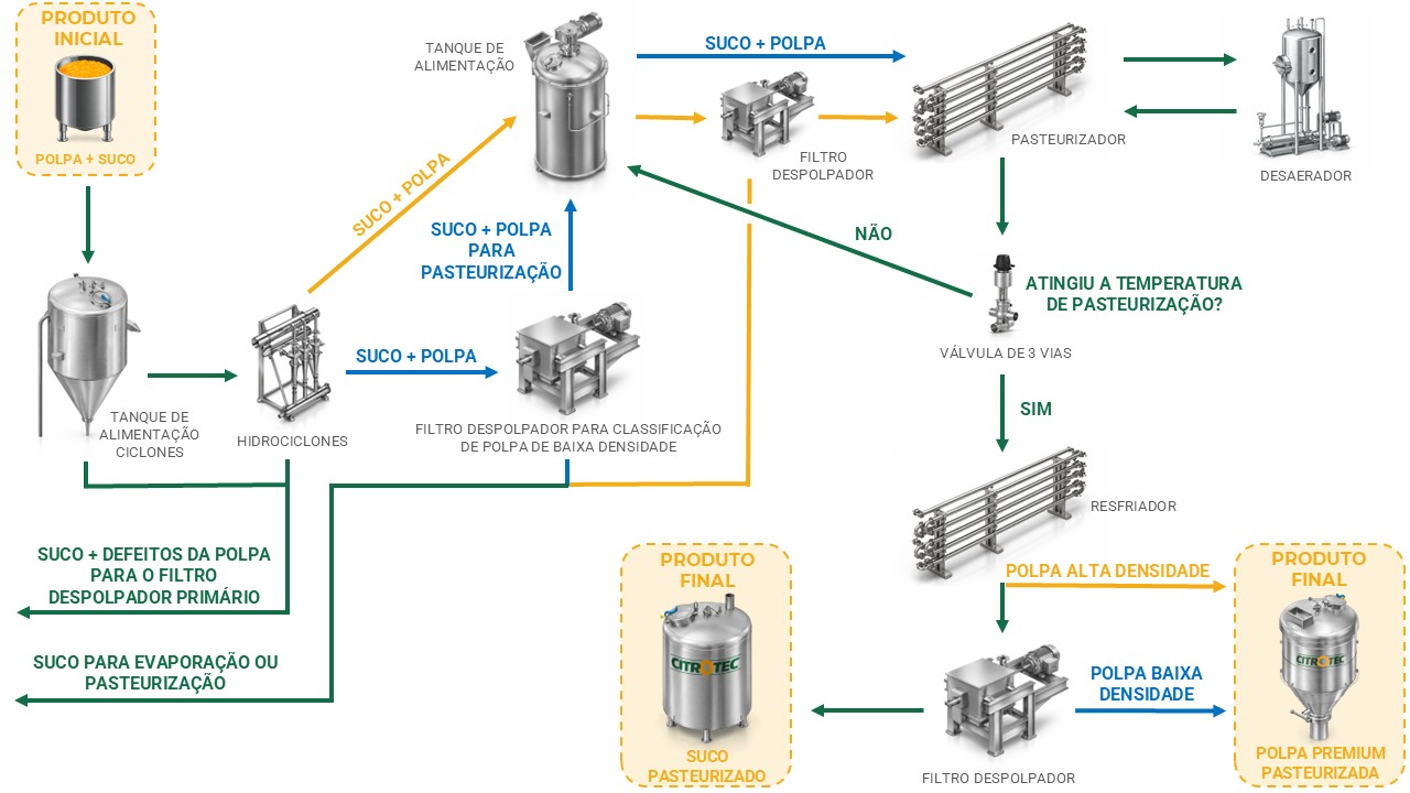 Fluxograma do Pasteurizador de Polpa Premium